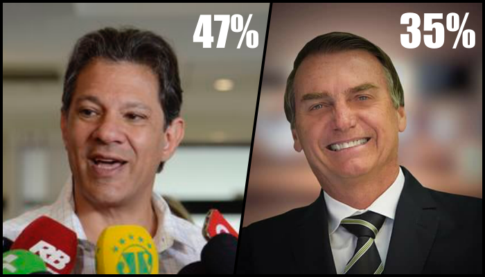 Nova pesquisa IBOPE: Haddad lidera taxa de rejeição – 47% e Bolsonaro – 35%