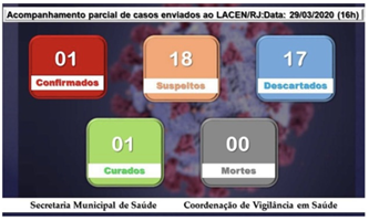 casos de coronavirus de 29/03