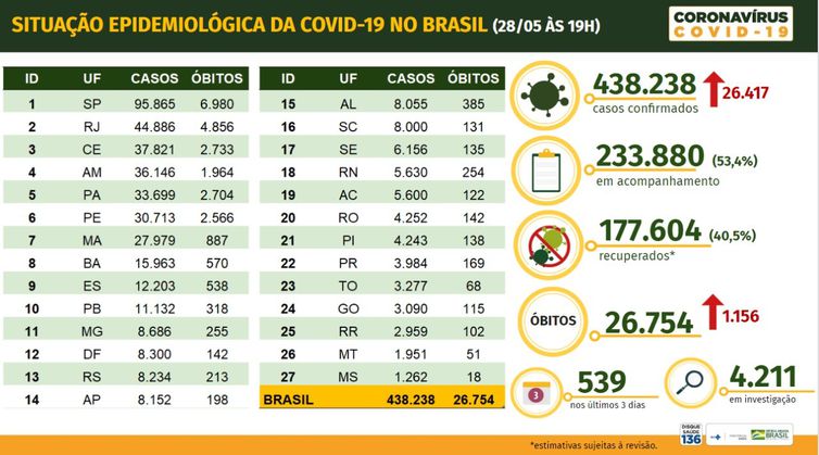  438.238 casos