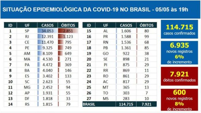 novo recorde de mortes por covid-19 registradas em um dia