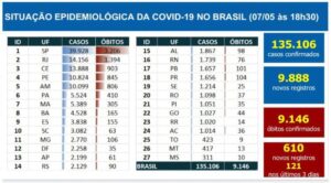 a 135.106 casos confirmados de covid-19