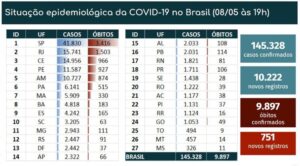 O Brasil bateu novo recorde de mortes 