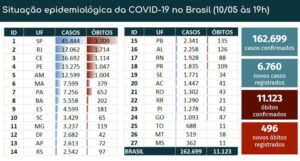 Brasil chegou a 11.123 mortes 