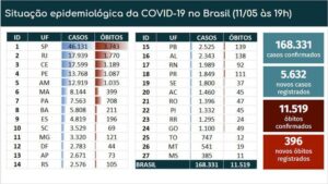 Brasil chegou aos 168.331 casos