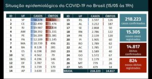 15.305 novos casos confirmados