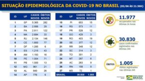  30.830 novos casos