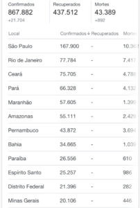  Brasil é o segundo no mundo