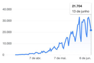  Brasil é o segundo no mundo