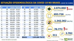 2.074.860 casos