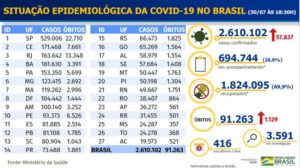 2.610.102 casos