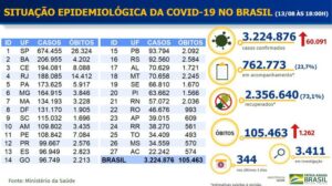 3.224.876 casos