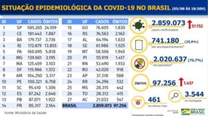 2.859.073 casos