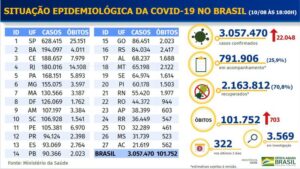 3.057.470 casos