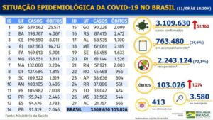 3.109.630 casos