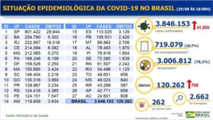 3.846.153 casos