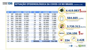 134.106 mortes