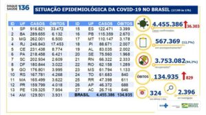 4.455.386 casos 