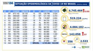 4.745.464 casos