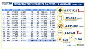 4.777.522 casos