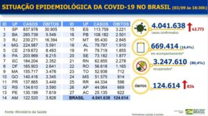 4.041.638 casos 