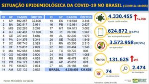 4.330.455 casos