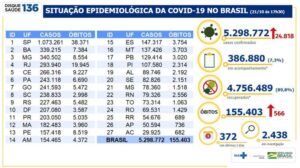 5.298.772 casos