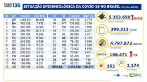 5.353.656 casos