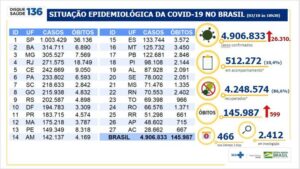 4.906.833 casos