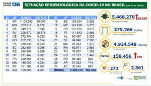 5.468.270 casos