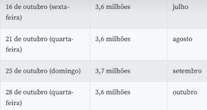  3,3 milhões de trabalhadores