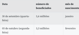  3,3 milhões de trabalhadores