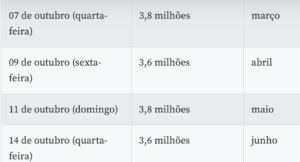  3,3 milhões de trabalhadores