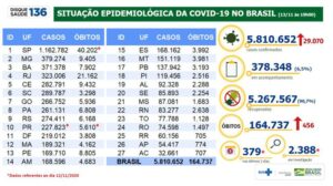 5.811.699 casos 