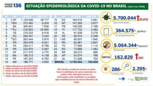 5,7 milhões de casos