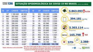 5.863.093 casos