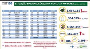 5.664.115 casos