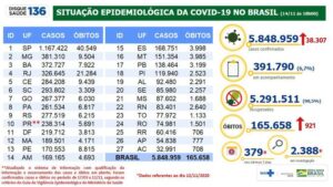 5.848.959 casos