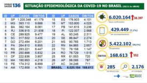 6.020.164 casos