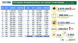 166.014 mortes 