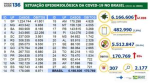 6.166.606 casos