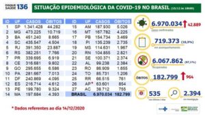 6.970.034 casos 