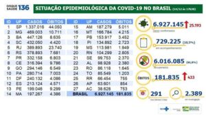 6.927.145 casos 