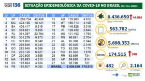 6.436.650 casos