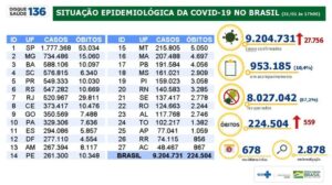 Covid-19: Brasil tem 9.204.731 casos e 224.504 mortes 