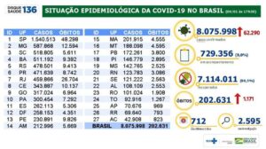 8.075.998 casos