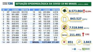 211.491 mortes