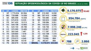 Brasil tem 9.176.975 casos