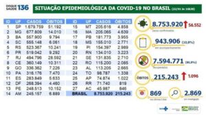 8.753.920 casos