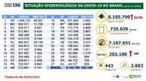 8.105.790 casos 