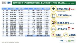 9.921.981 casos